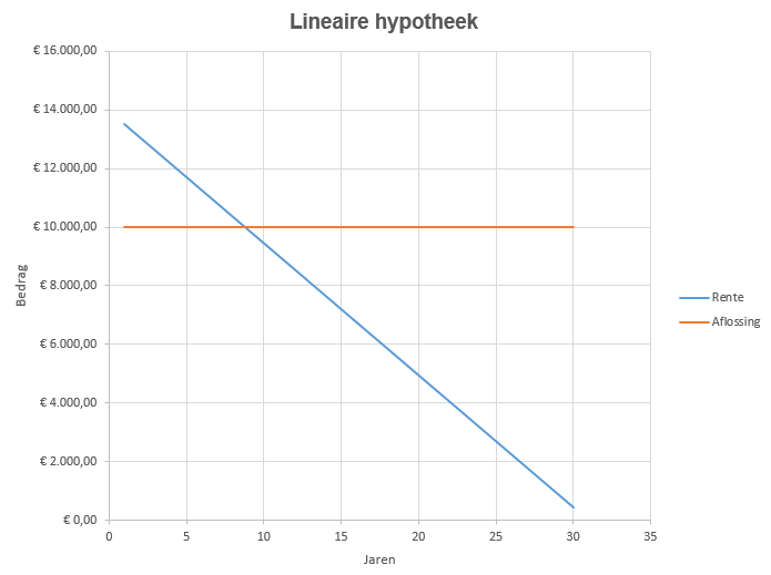 lineaire hypotheek berekenen